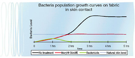 Bacteria population growth curves on fabric in skin contact