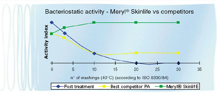 Bacteriostatic activity - Meryl Skinlife vs Competitor